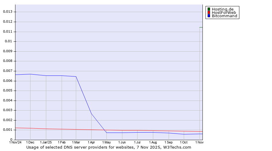 Historical trends in the usage of Hosting.de vs. HostForWeb vs. Bitcommand