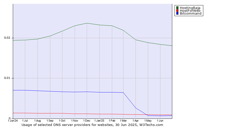 Historical trends in the usage of HostingRaja vs. HostForWeb vs. Bitcommand