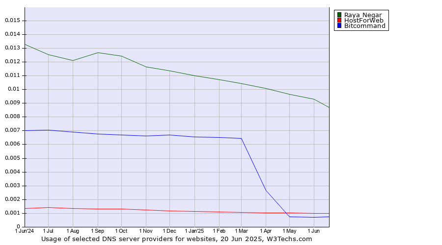 Historical trends in the usage of Raya Negar vs. HostForWeb vs. Bitcommand