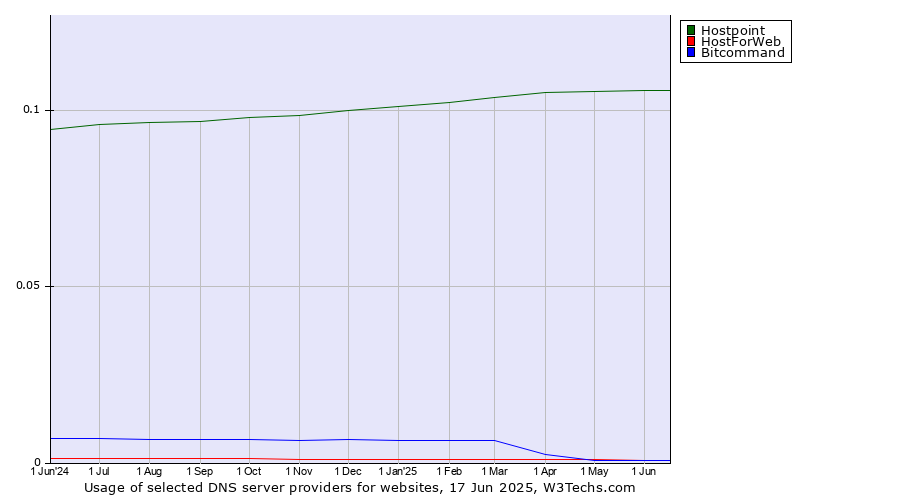 Historical trends in the usage of Hostpoint vs. HostForWeb vs. Bitcommand