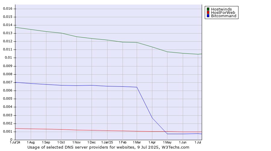 Historical trends in the usage of Hostwinds vs. HostForWeb vs. Bitcommand