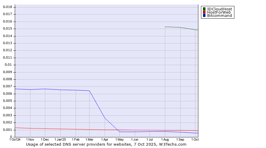 Historical trends in the usage of IDCloudHost vs. HostForWeb vs. Bitcommand