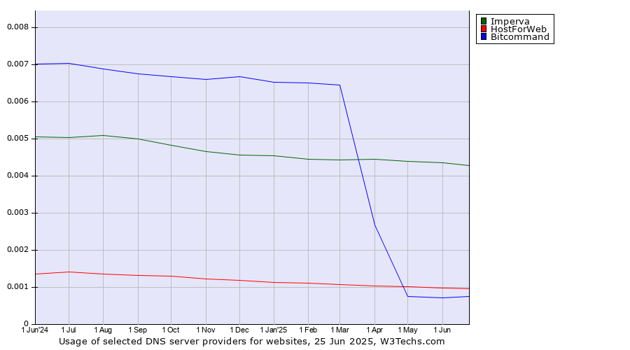 Historical trends in the usage of Imperva vs. HostForWeb vs. Bitcommand