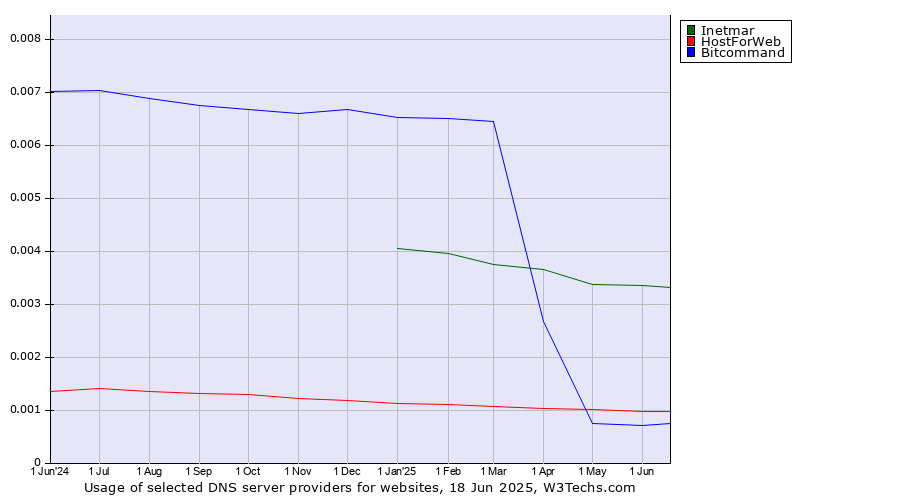Historical trends in the usage of Inetmar vs. HostForWeb vs. Bitcommand