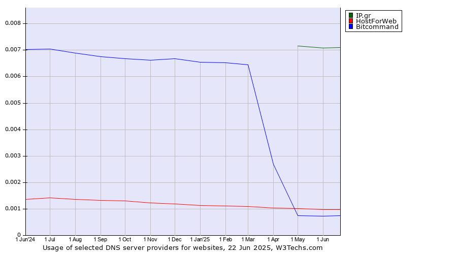Historical trends in the usage of IP.gr vs. HostForWeb vs. Bitcommand