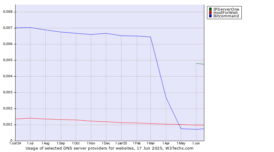 Historical trends in the usage of IPServerOne vs. HostForWeb vs. Bitcommand