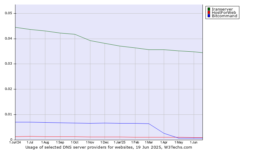 Historical trends in the usage of Iranserver vs. HostForWeb vs. Bitcommand