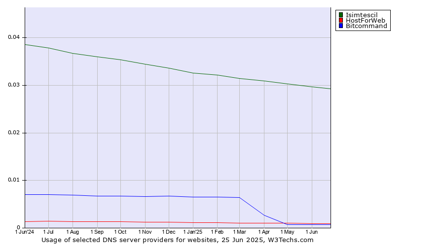 Historical trends in the usage of Isimtescil vs. HostForWeb vs. Bitcommand