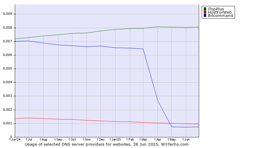 Historical trends in the usage of iTopPlus vs. HostForWeb vs. Bitcommand