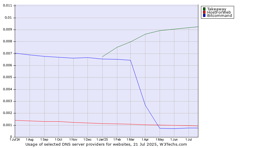 Historical trends in the usage of Takeaway vs. HostForWeb vs. Bitcommand