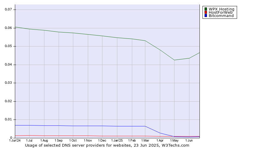 Historical trends in the usage of WPX Hosting vs. HostForWeb vs. Bitcommand