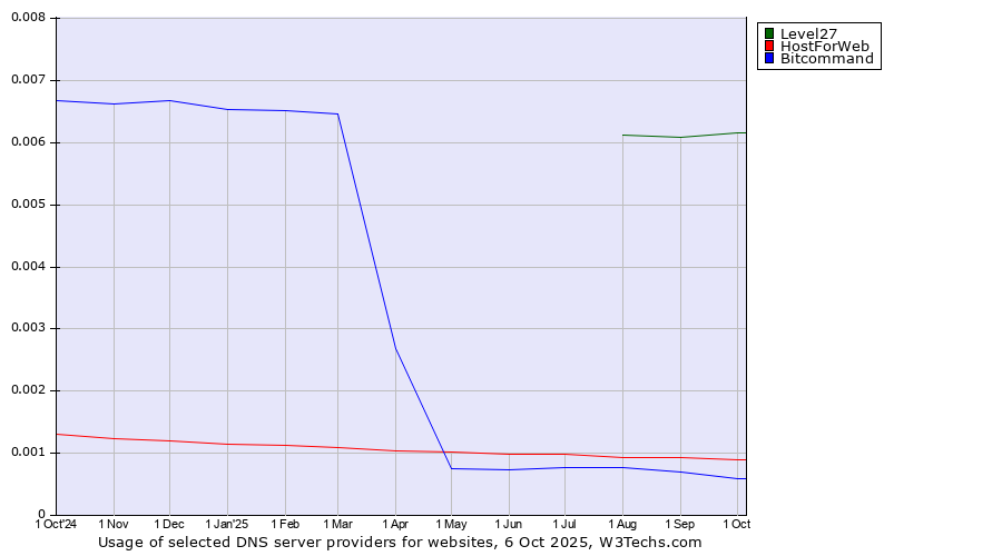 Historical trends in the usage of Level27 vs. HostForWeb vs. Bitcommand