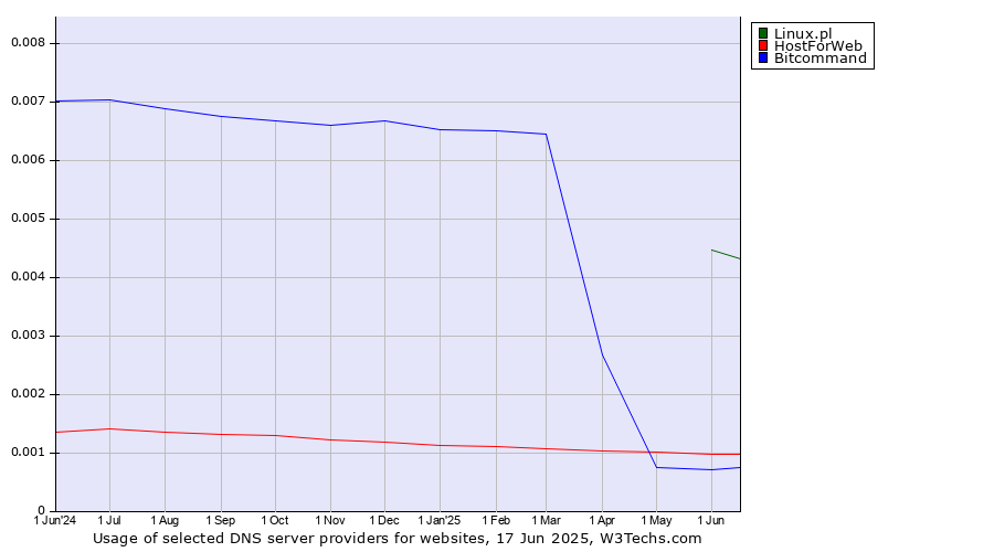 Historical trends in the usage of Linux.pl vs. HostForWeb vs. Bitcommand