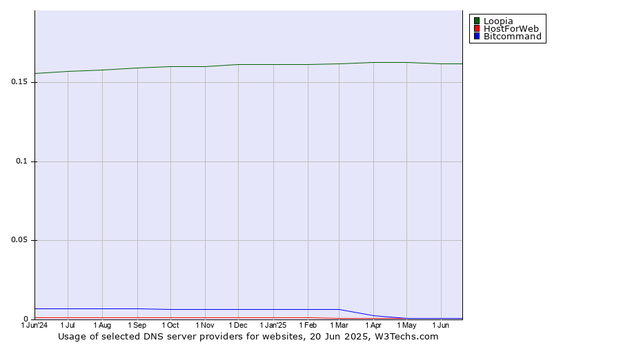 Historical trends in the usage of Loopia vs. HostForWeb vs. Bitcommand