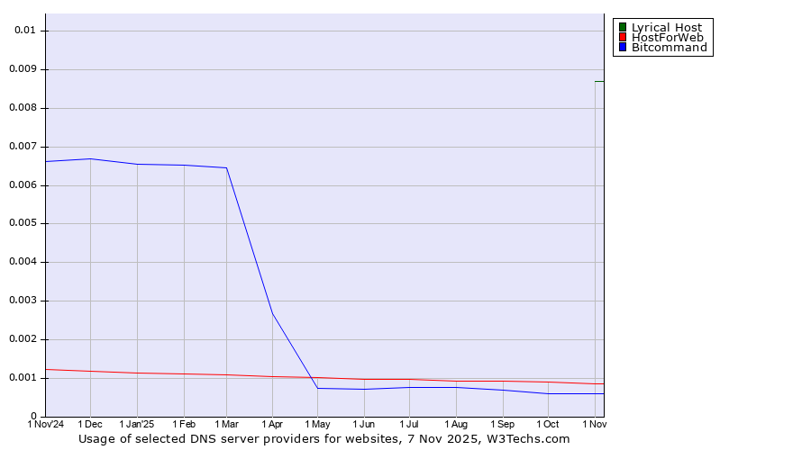 Historical trends in the usage of Lyrical Host vs. HostForWeb vs. Bitcommand