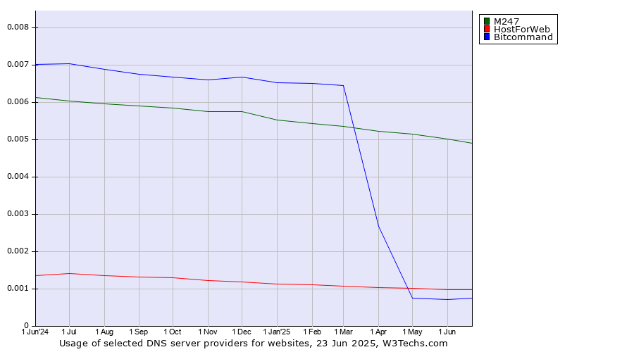 Historical trends in the usage of M247 vs. HostForWeb vs. Bitcommand