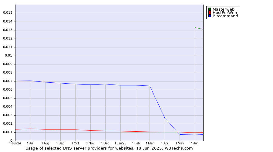 Historical trends in the usage of Masterweb vs. HostForWeb vs. Bitcommand