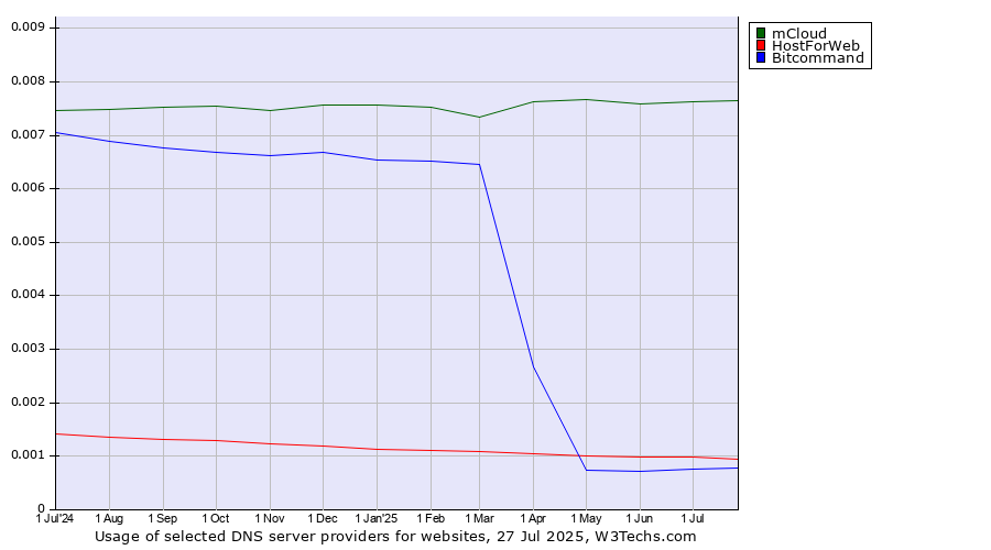 Historical trends in the usage of mCloud vs. HostForWeb vs. Bitcommand