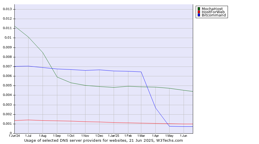 Historical trends in the usage of MochaHost vs. HostForWeb vs. Bitcommand