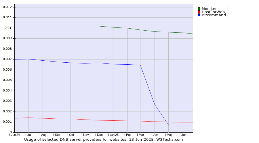 Historical trends in the usage of Moniker vs. HostForWeb vs. Bitcommand