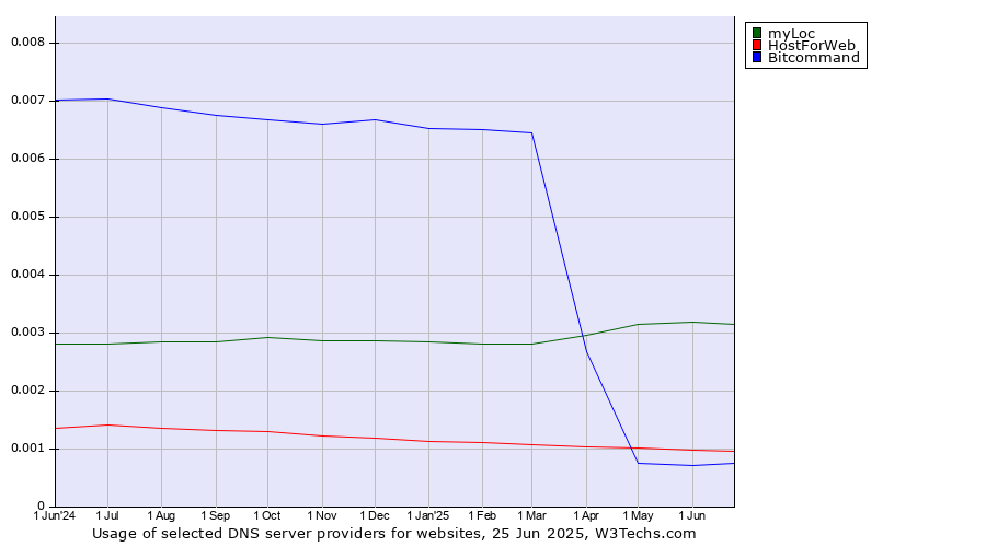Historical trends in the usage of myLoc vs. HostForWeb vs. Bitcommand