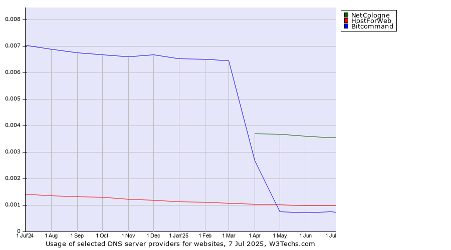 Historical trends in the usage of NetCologne vs. HostForWeb vs. Bitcommand