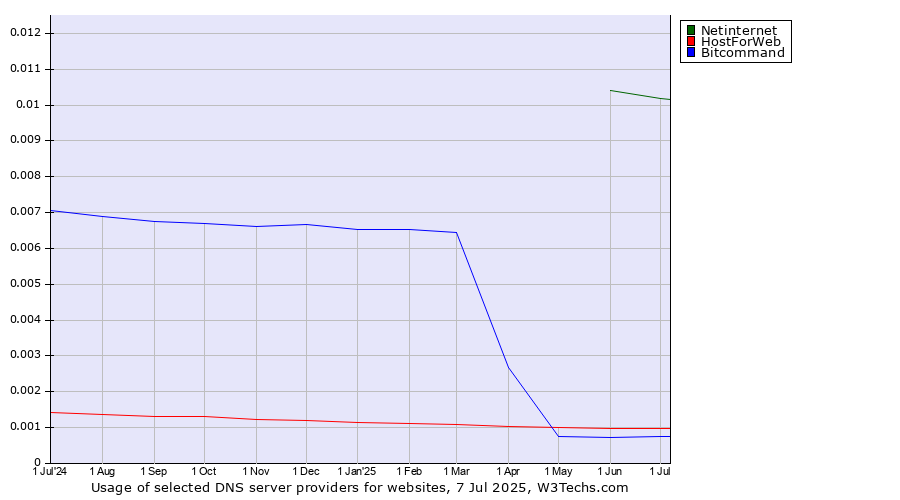 Historical trends in the usage of Netinternet vs. HostForWeb vs. Bitcommand
