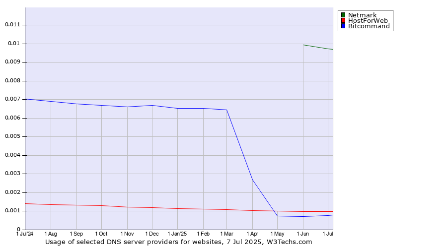 Historical trends in the usage of Netmark vs. HostForWeb vs. Bitcommand