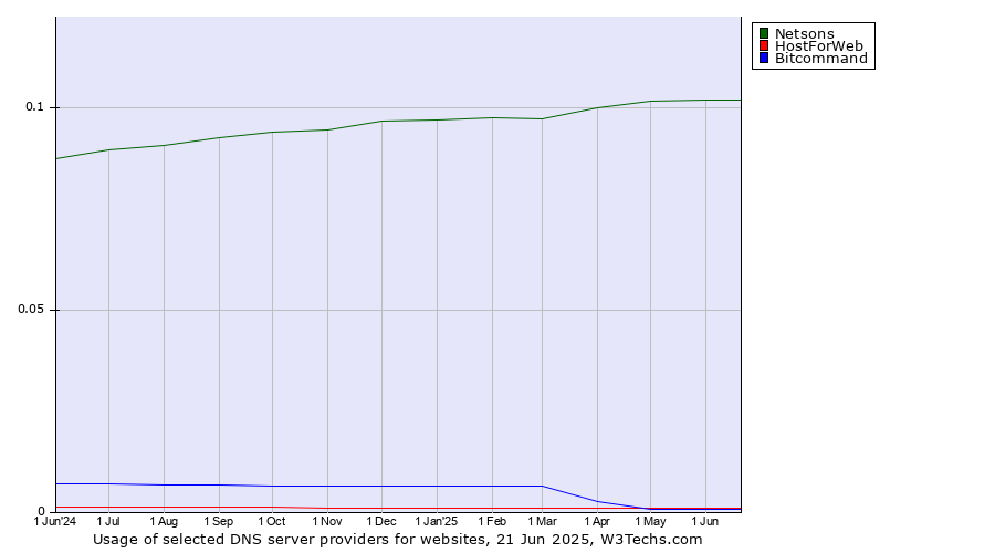 Historical trends in the usage of Netsons vs. HostForWeb vs. Bitcommand