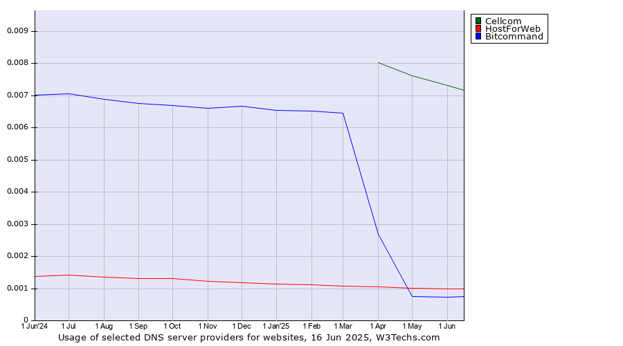 Historical trends in the usage of Cellcom vs. HostForWeb vs. Bitcommand