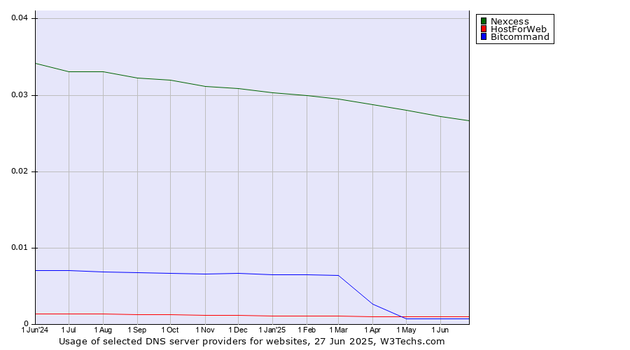 Historical trends in the usage of Nexcess vs. HostForWeb vs. Bitcommand