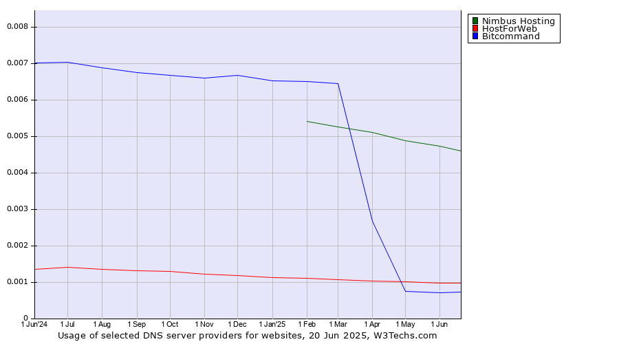 Historical trends in the usage of Nimbus Hosting vs. HostForWeb vs. Bitcommand