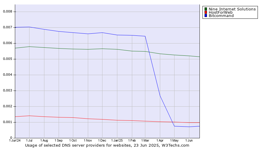 Historical trends in the usage of Nine Internet Solutions vs. HostForWeb vs. Bitcommand