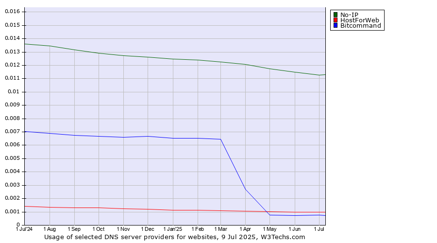 Historical trends in the usage of No-IP vs. HostForWeb vs. Bitcommand