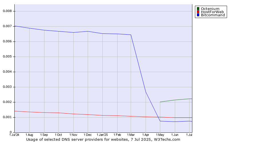 Historical trends in the usage of Octenium vs. HostForWeb vs. Bitcommand