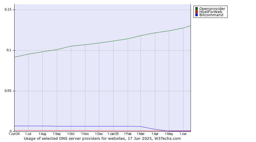 Historical trends in the usage of Openprovider vs. HostForWeb vs. Bitcommand