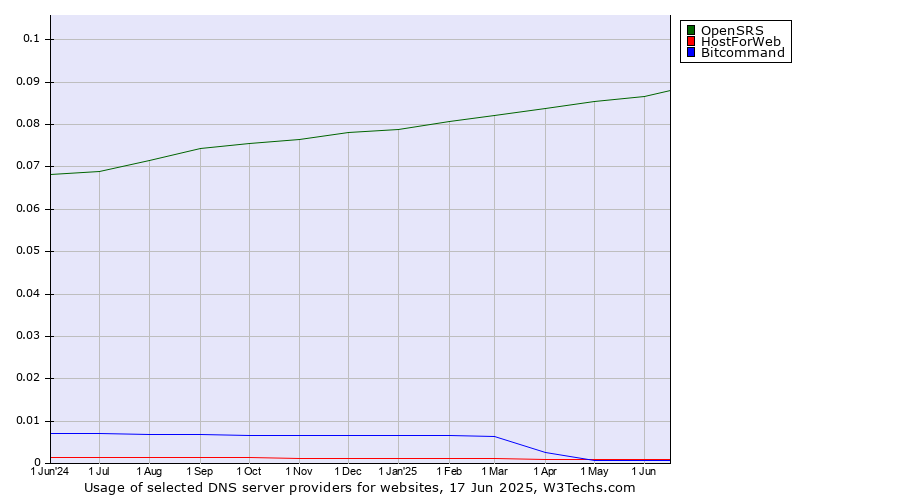 Historical trends in the usage of OpenSRS vs. HostForWeb vs. Bitcommand