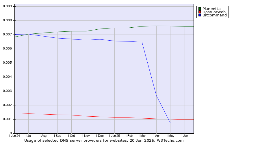 Historical trends in the usage of Planeetta vs. HostForWeb vs. Bitcommand
