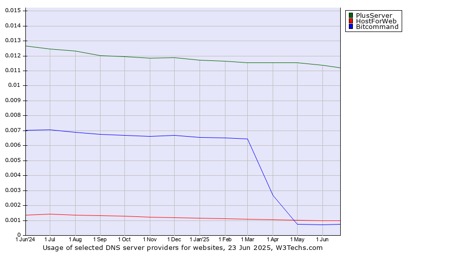 Historical trends in the usage of PlusServer vs. HostForWeb vs. Bitcommand