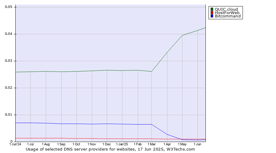 Historical trends in the usage of QUIC.cloud vs. HostForWeb vs. Bitcommand