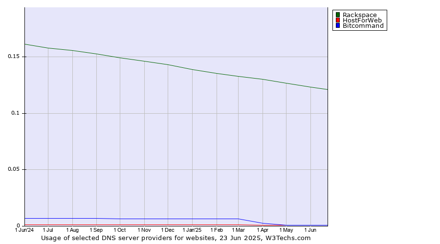 Historical trends in the usage of Rackspace vs. HostForWeb vs. Bitcommand