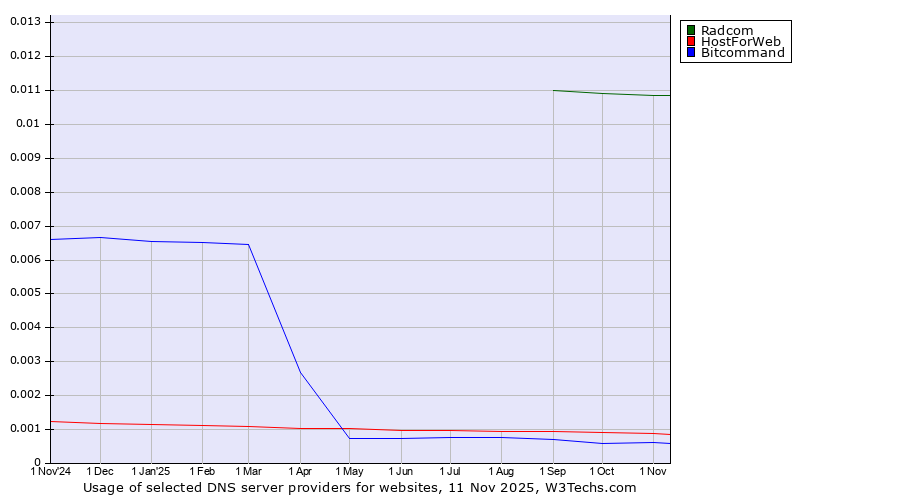 Historical trends in the usage of Radcom vs. HostForWeb vs. Bitcommand