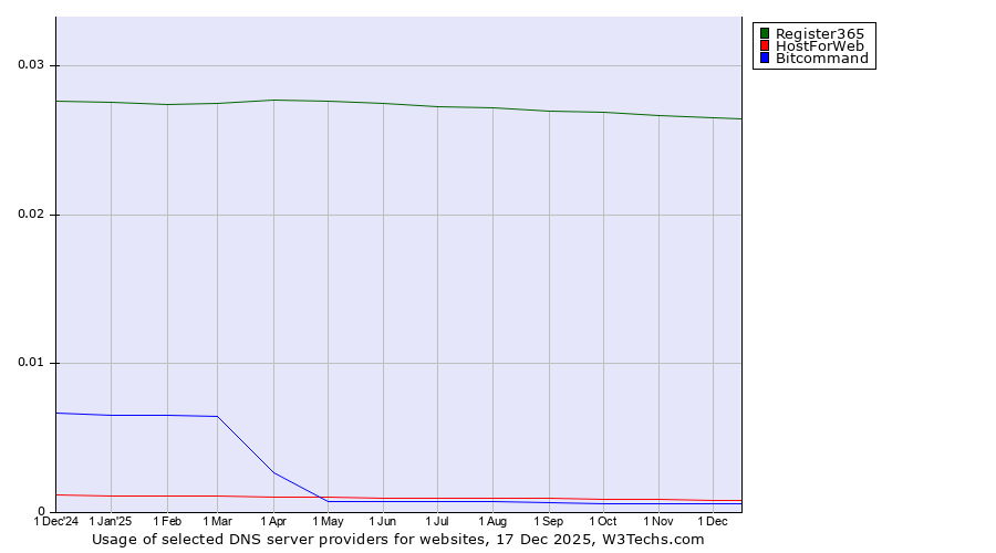 Historical trends in the usage of Register365 vs. HostForWeb vs. Bitcommand