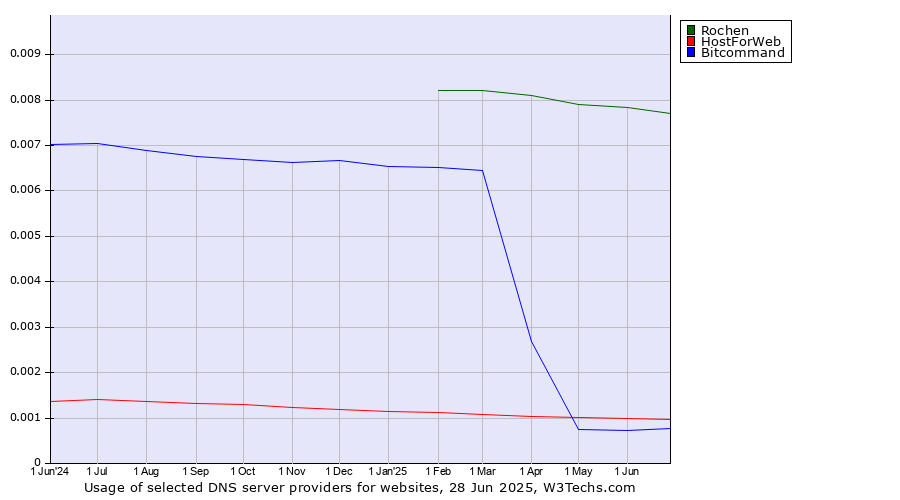 Historical trends in the usage of Rochen vs. HostForWeb vs. Bitcommand