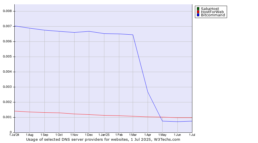 Historical trends in the usage of SabaHost vs. HostForWeb vs. Bitcommand