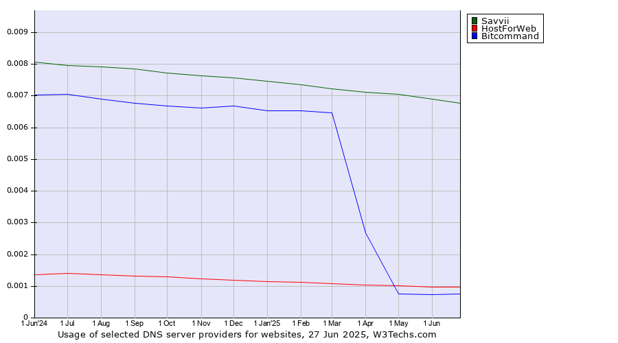 Historical trends in the usage of Savvii vs. HostForWeb vs. Bitcommand