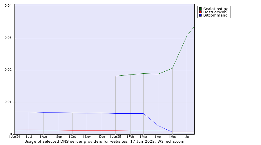 Historical trends in the usage of ScalaHosting vs. HostForWeb vs. Bitcommand