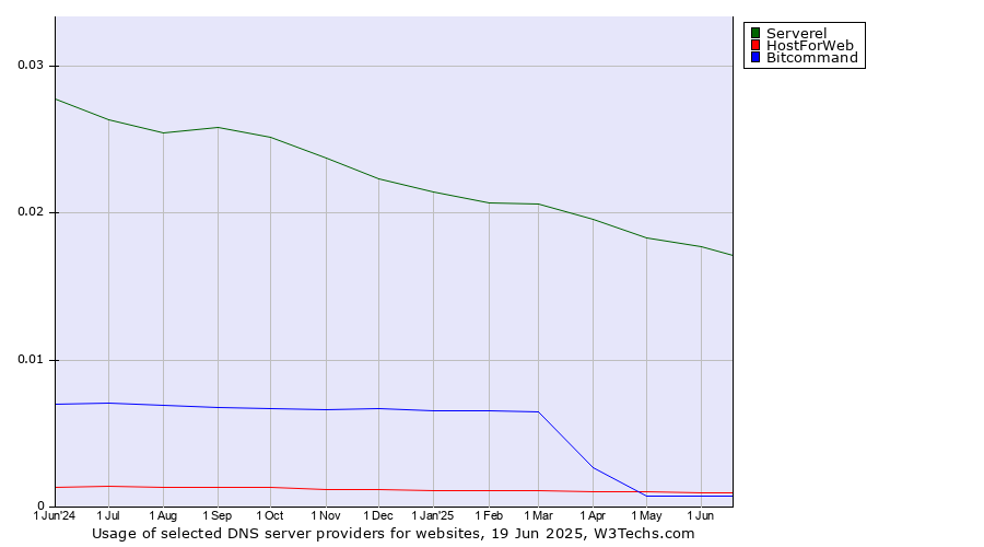 Historical trends in the usage of Serverel vs. HostForWeb vs. Bitcommand