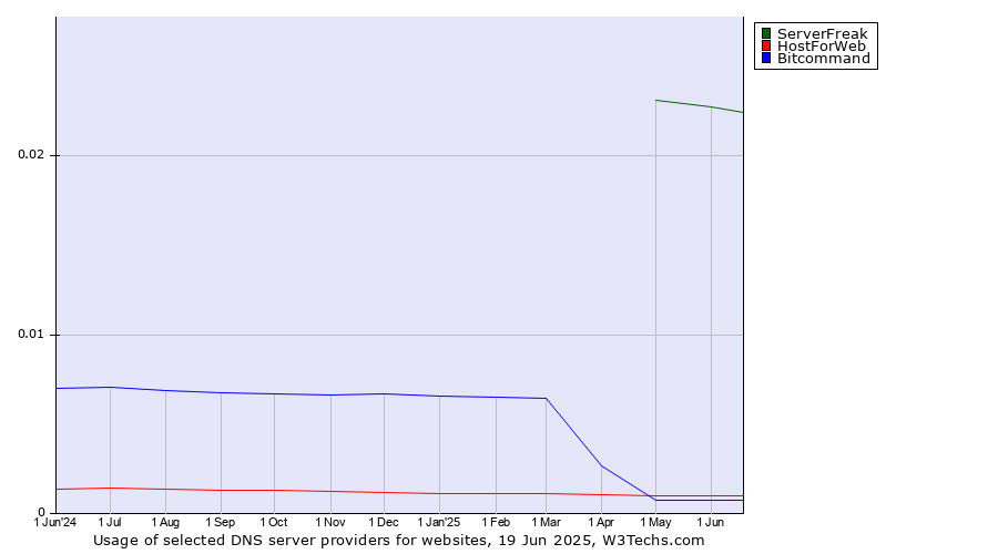 Historical trends in the usage of ServerFreak vs. HostForWeb vs. Bitcommand