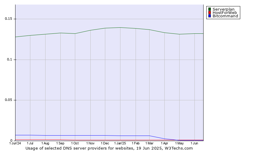 Historical trends in the usage of Serverplan vs. HostForWeb vs. Bitcommand